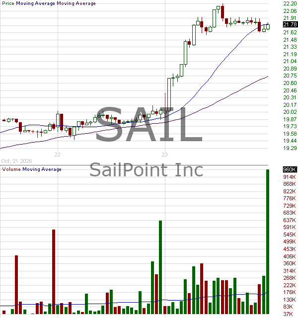 SAIL - SailPoint Inc. 15 minute intraday candlestick chart ~15 minute delay