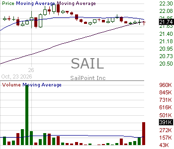 SAIL - SailPoint Inc. 15 minute intraday candlestick chart ~15 minute delay