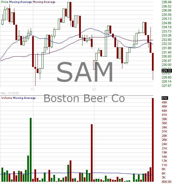 SAM - Boston Beer Company Inc. 15 minute intraday candlestick chart ~15 minute delay
