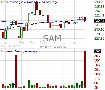SAM - Boston Beer Company Inc. 15 minute intraday candlestick chart ~15 minute delay