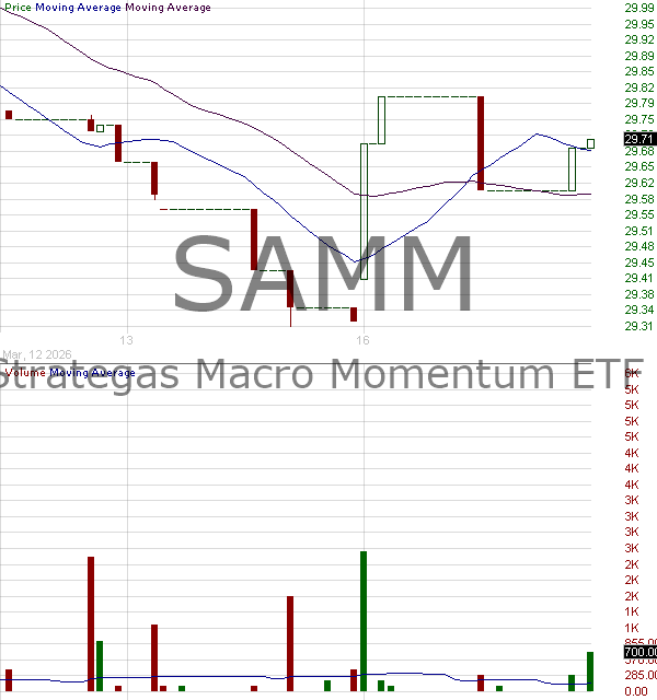 SAMM - The Advisors Inner Circle Fund III Strategas Macro Momentum ETF 15 minute intraday candlestick chart ~15 minute delay