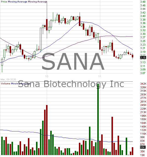 SANA - Sana Biotechnology Inc. 15 minute intraday candlestick chart ~15 minute delay