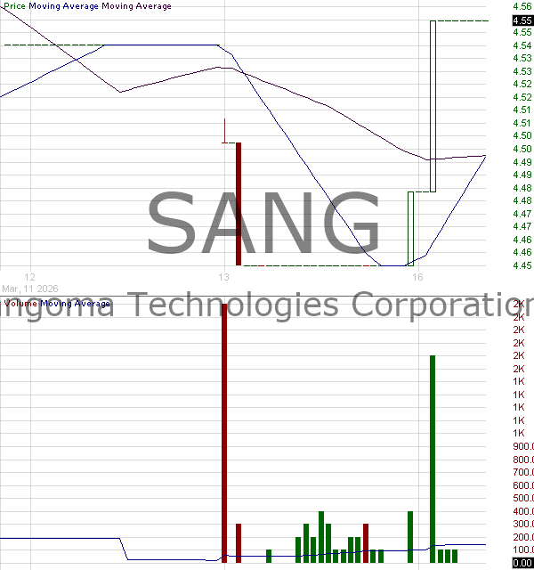 SANG - Sangoma Technologies Corporation 15 minute intraday candlestick chart ~15 minute delay