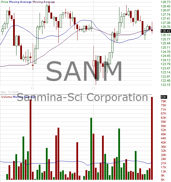 SANM - Sanmina Corporation 15 minute intraday candlestick chart ~15 minute delay