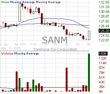 SANM - Sanmina Corporation 15 minute intraday candlestick chart ~15 minute delay