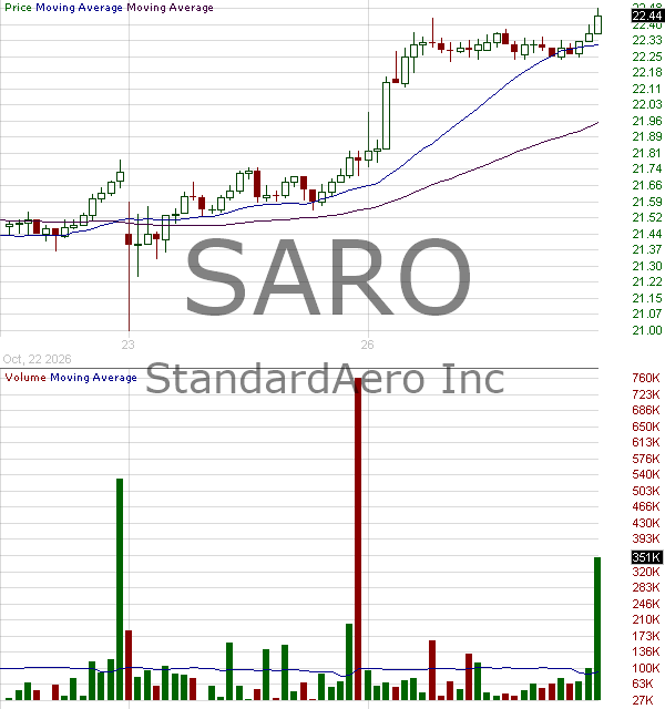 SARO - StandardAero Inc. 15 minute intraday candlestick chart ~15 minute delay