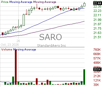 SARO - StandardAero Inc. 15 minute intraday candlestick chart ~15 minute delay