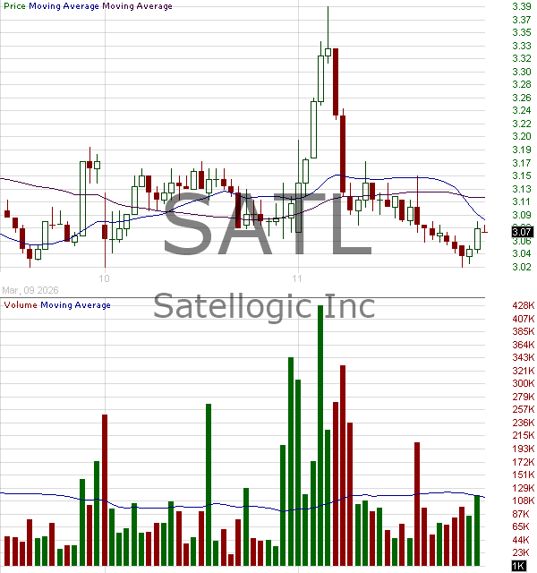 SATL - Satellogic Inc. 15 minute intraday candlestick chart ~15 minute delay