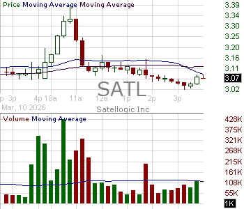 SATL - Satellogic Inc. 15 minute intraday candlestick chart ~15 minute delay