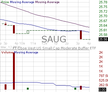 SAUG - FT Vest U.S. Small Cap Moderate Buffer ETF - August 15 minute intraday candlestick chart ~15 minute delay