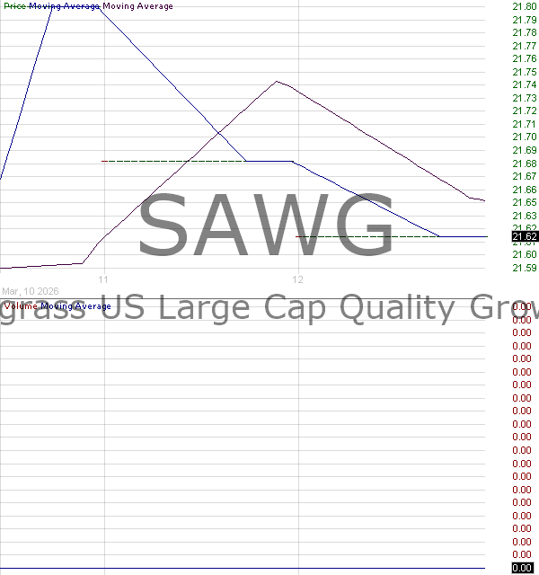 SAWG - ETF Series Solutions AAM Sawgrass US Large Cap Quality Growth 15 minute intraday candlestick chart ~15 minute delay