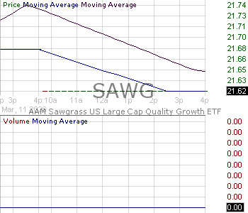 SAWG - ETF Series Solutions AAM Sawgrass US Large Cap Quality Growth 15 minute intraday candlestick chart ~15 minute delay