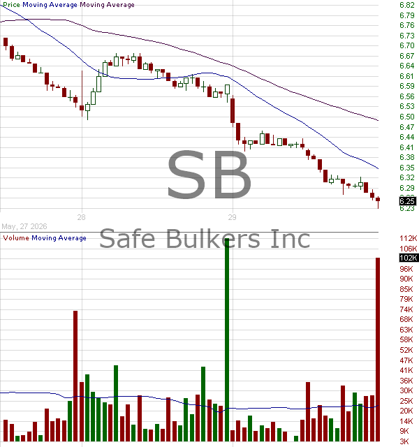 SB - Safe Bulkers Inc (0.001 par value) 15 minute intraday candlestick chart ~15 minute delay