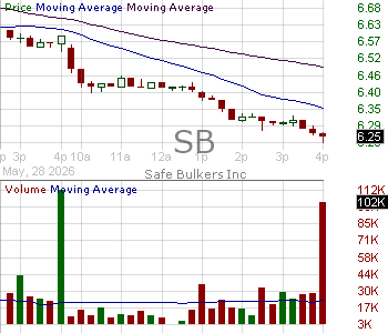 SB - Safe Bulkers Inc (0.001 par value) 15 minute intraday candlestick chart ~15 minute delay