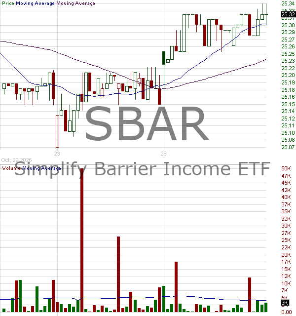 SBAR - Simplify Barrier Income ETF 15 minute intraday candlestick chart ~15 minute delay