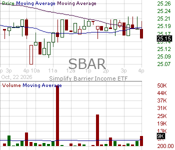 SBAR - Simplify Barrier Income ETF 15 minute intraday candlestick chart ~15 minute delay