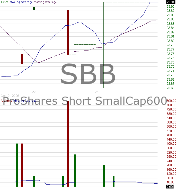 SBB - ProShares Short SmallCap600 15 minute intraday candlestick chart ~15 minute delay