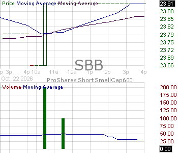 SBB - ProShares Short SmallCap600 15 minute intraday candlestick chart ~15 minute delay