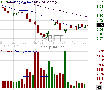 SBET - SharpLink Gaming Inc. 15 minute intraday candlestick chart ~15 minute delay