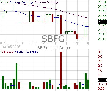 SBFG - SB Financial Group Inc. 15 minute intraday candlestick chart ~15 minute delay
