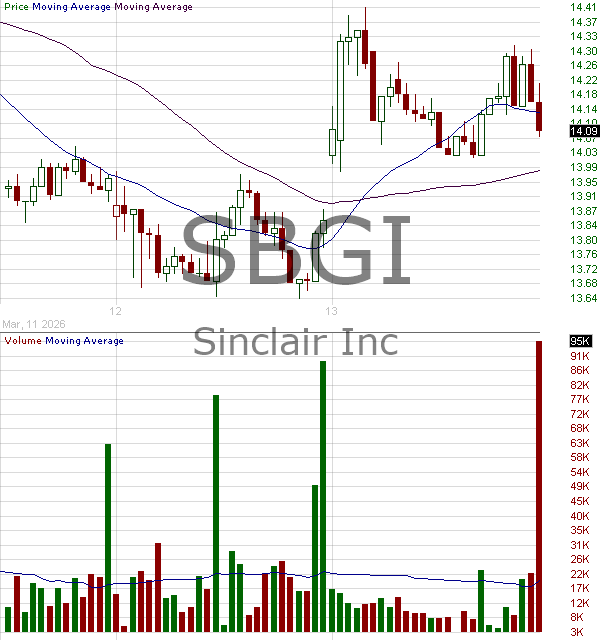 SBGI - Sinclair Inc. 15 minute intraday candlestick chart ~15 minute delay