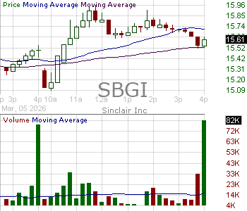 SBGI - Sinclair Inc. 15 minute intraday candlestick chart ~15 minute delay