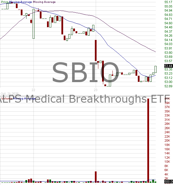 SBIO - ALPS Medical Breakthroughs ETF 15 minute intraday candlestick chart ~15 minute delay