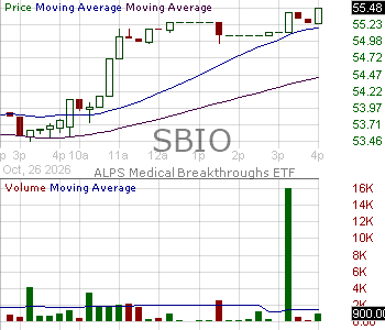 SBIO - ALPS Medical Breakthroughs ETF 15 minute intraday candlestick chart ~15 minute delay
