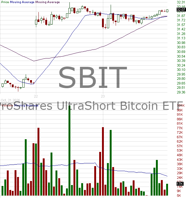 SBIT - ProShares UltraShort Bitcoin ETF 15 minute intraday candlestick chart ~15 minute delay