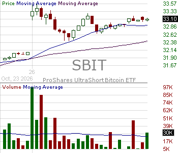 SBIT - ProShares UltraShort Bitcoin ETF 15 minute intraday candlestick chart ~15 minute delay