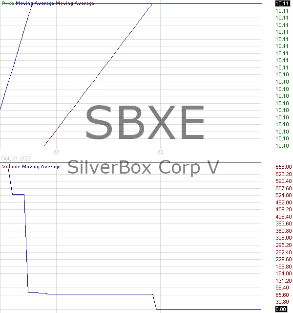 SBXE - SilverBox Corp V Class A Ordinary Shares 15 minute intraday candlestick chart ~15 minute delay