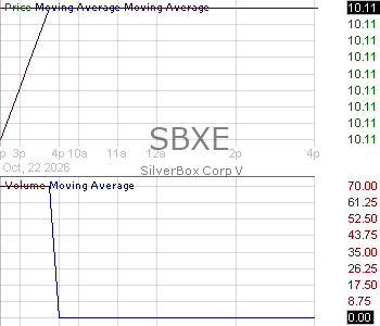 SBXE - SilverBox Corp V Class A Ordinary Shares 15 minute intraday candlestick chart ~15 minute delay
