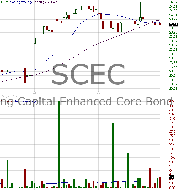 SCEC - Sterling Capital Enhanced Core Bond ETF 15 minute intraday candlestick chart ~15 minute delay