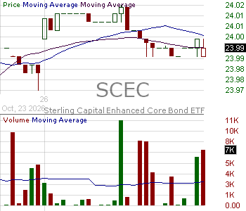 SCEC - Sterling Capital Enhanced Core Bond ETF 15 minute intraday candlestick chart ~15 minute delay