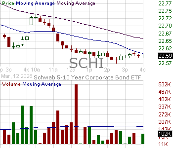 SCHI - Schwab 5-10 Year Corporate Bond ETF 15 minute intraday candlestick chart ~15 minute delay