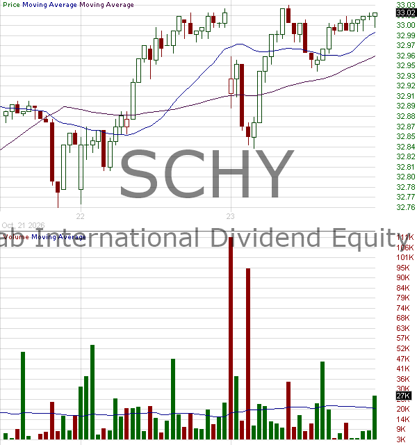 SCHY - Schwab International Dividend Equity ETF 15 minute intraday candlestick chart ~15 minute delay