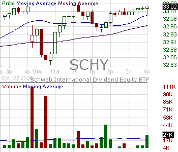 SCHY - Schwab International Dividend Equity ETF 15 minute intraday candlestick chart ~15 minute delay