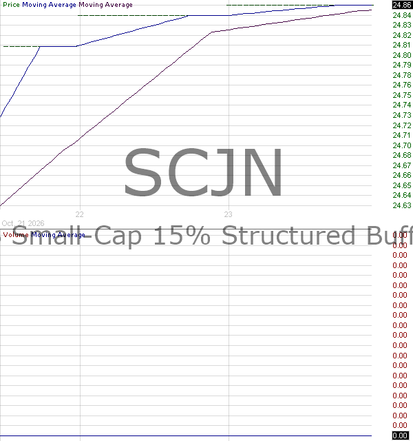 SCJN - Corgi U.S. Small-Cap 15 Structured Buffer ETF - June Series 15 minute intraday candlestick chart ~15 minute delay