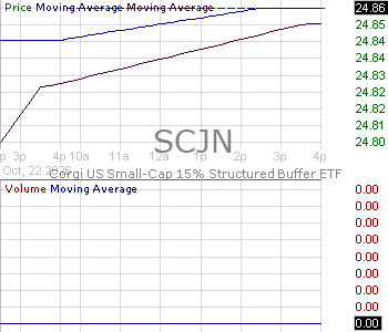 SCJN - Corgi U.S. Small-Cap 15 Structured Buffer ETF - June Series 15 minute intraday candlestick chart ~15 minute delay