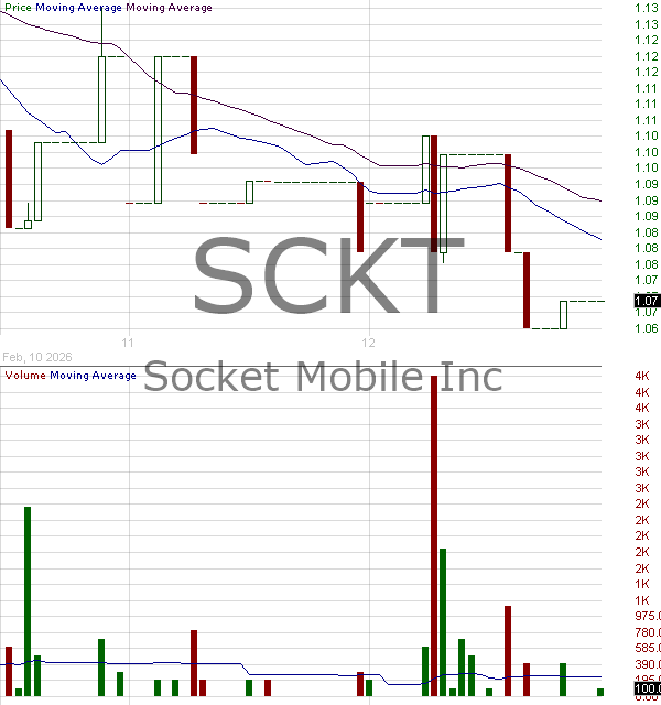 SCKT - Socket Mobile Inc. 15 minute intraday candlestick chart ~15 minute delay