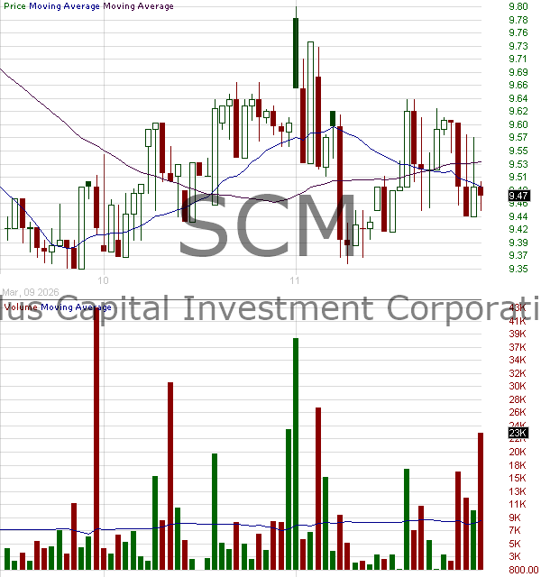 SCM - Stellus Capital Investment Corporation 15 minute intraday candlestick chart ~15 minute delay