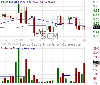 SCM - Stellus Capital Investment Corporation 15 minute intraday candlestick chart ~15 minute delay