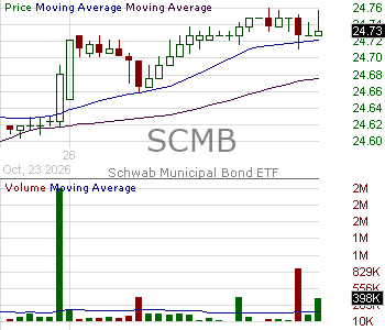 SCMB - Schwab Municipal Bond ETF 15 minute intraday candlestick chart ~15 minute delay