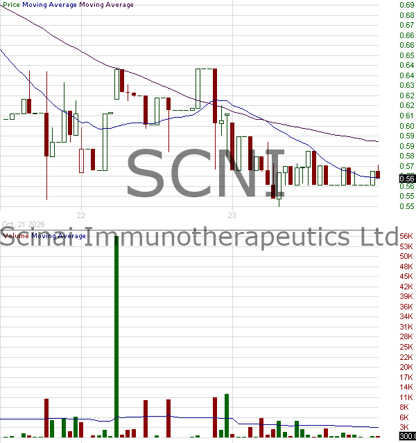 SCNI - Scinai Immunotherapeutics Ltd. - ADR 15 minute intraday candlestick chart ~15 minute delay