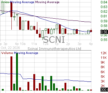 SCNI - Scinai Immunotherapeutics Ltd. - ADR 15 minute intraday candlestick chart ~15 minute delay