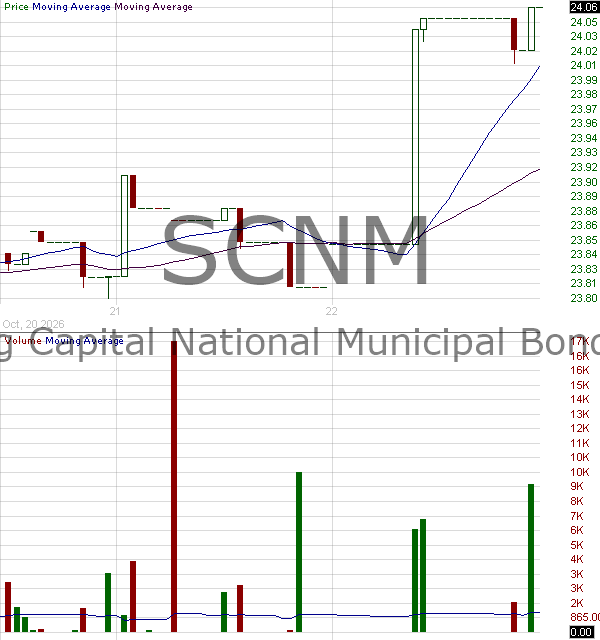 SCNM - Sterling Capital National Municipal Bond ETF 15 minute intraday candlestick chart ~15 minute delay