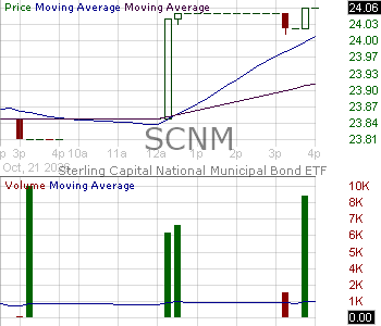 SCNM - Sterling Capital National Municipal Bond ETF 15 minute intraday candlestick chart ~15 minute delay