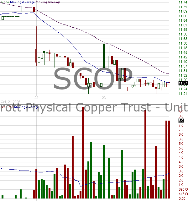 SCOP - Sprott Physical Copper Trust Units 15 minute intraday candlestick chart ~15 minute delay