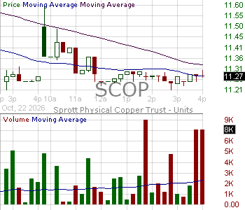 SCOP - Sprott Physical Copper Trust Units 15 minute intraday candlestick chart ~15 minute delay