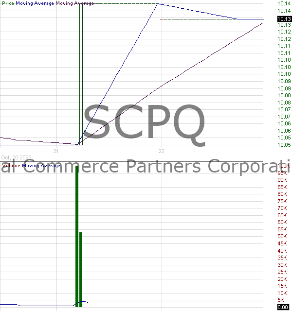 SCPQ - Social Commerce Partners Corporation Ordinary Shares 15 minute intraday candlestick chart ~15 minute delay